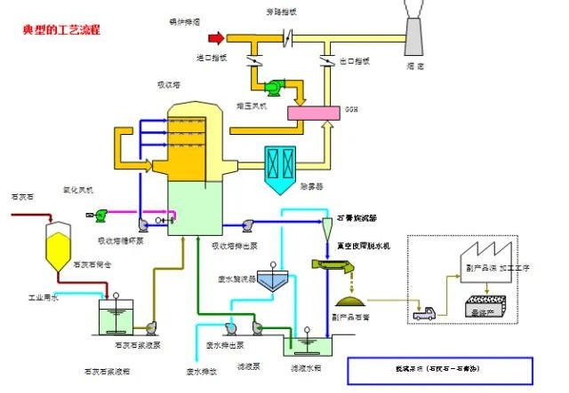 脱硫脱硝工艺：达标是基础，核心条件定成败